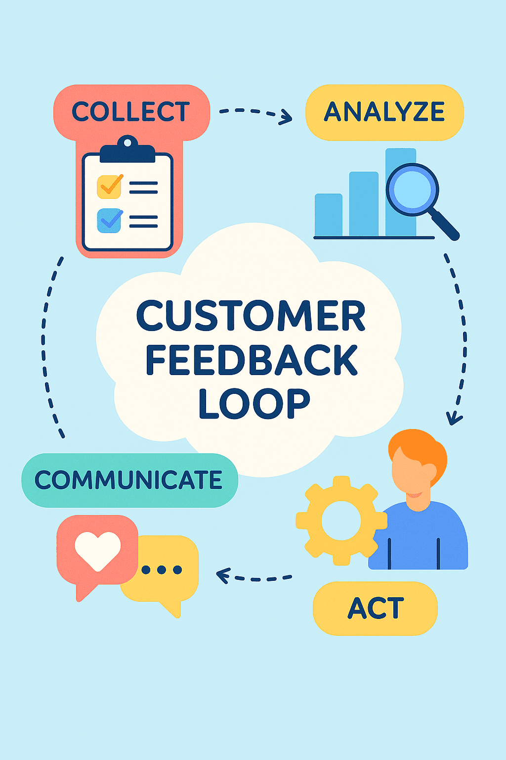 Infographic illustrating the customer feedback loop process in a med spa setting
