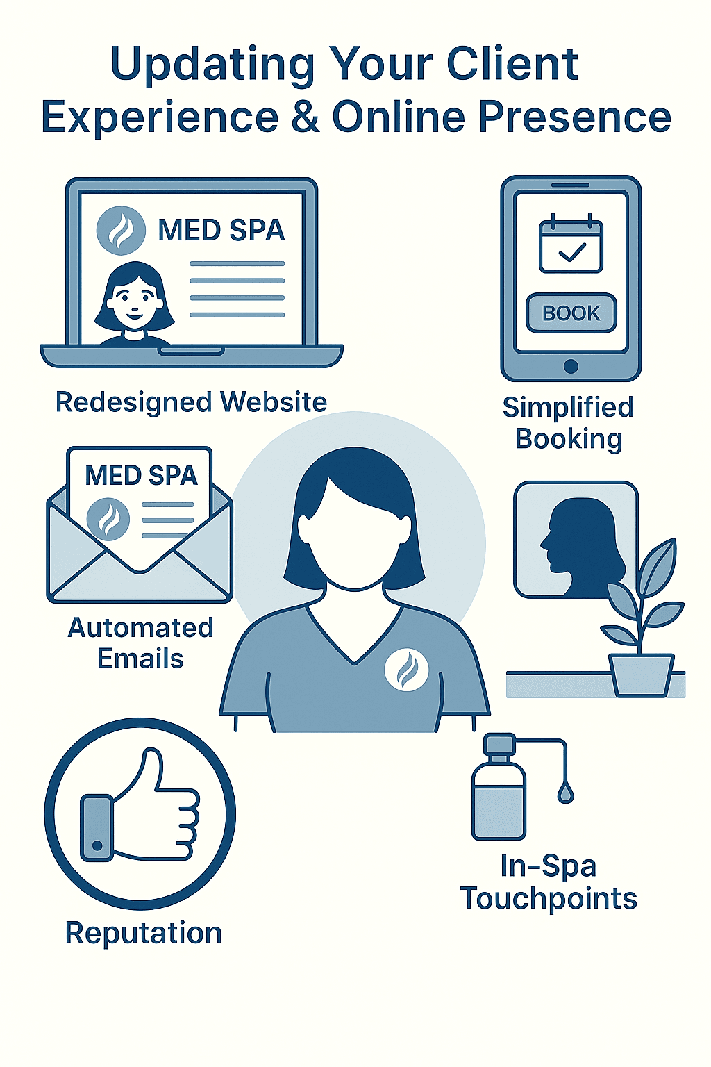 Infographic showing updated med spa client touchpoints: redesigned website, social media, booking system, automated emails, and in-spa visuals.